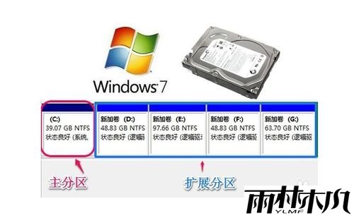 <a href='http://www.xitongge.com/win7/' target='_blank'><u>Win7系统</u></a>怎样对硬盘进行分区
