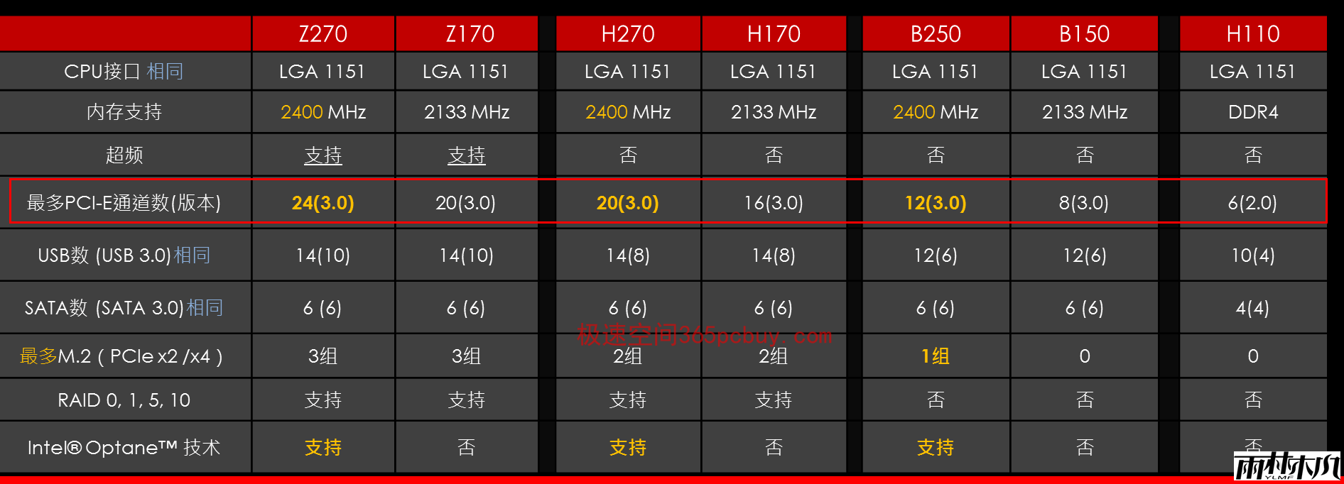Z270、Z170、B250、B150、H110的区别