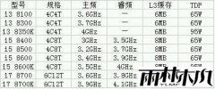 2017��CPU����ͼ intel��AMD��װ���Աض�