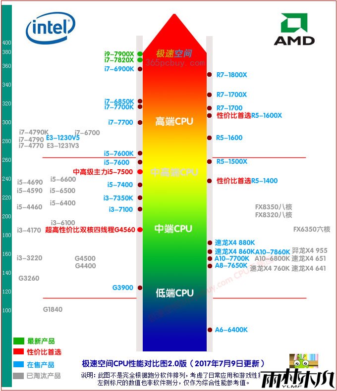 CPU天梯图(2017 CPU性能排行)