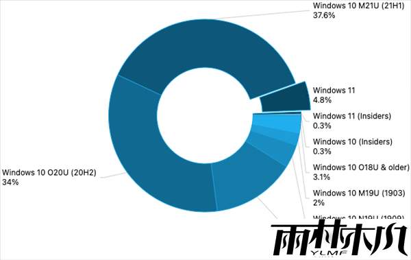调查:<a href='http://www.xitongge.com/win11/' target='_blank'><u>Windows 11</u></a>安装率激增 已在超过5%受访PC上运行