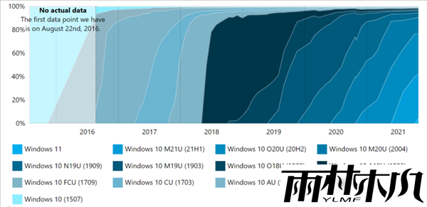 调查:<a href='http://www.xitongge.com/win11/' target='_blank'><u>Windows 11</u></a>安装率激增 已在超过5%受访PC上运行
