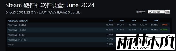 Win10明年停更!Win11终于翻身:即将成Steam玩家使用最多的系统